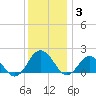 Chesconessex Creek tide chart for Wednesday, December 3, 2025