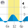 Chesconessex Creek tide chart for Thursday, December 4, 2025
