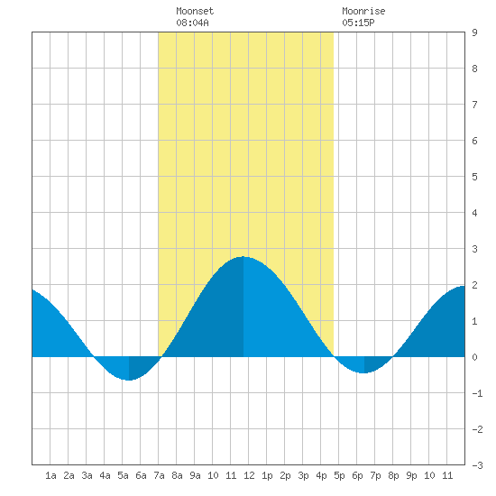 Chesconessex Creek tide chart for Friday, December 5, 2025