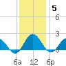 Chesconessex Creek tide chart for Friday, December 5, 2025