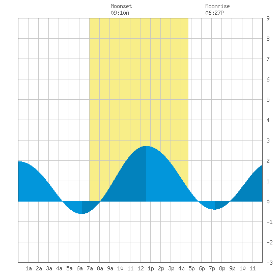 Chesconessex Creek tide chart for Saturday, December 6, 2025