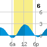 Chesconessex Creek tide chart for Saturday, December 6, 2025
