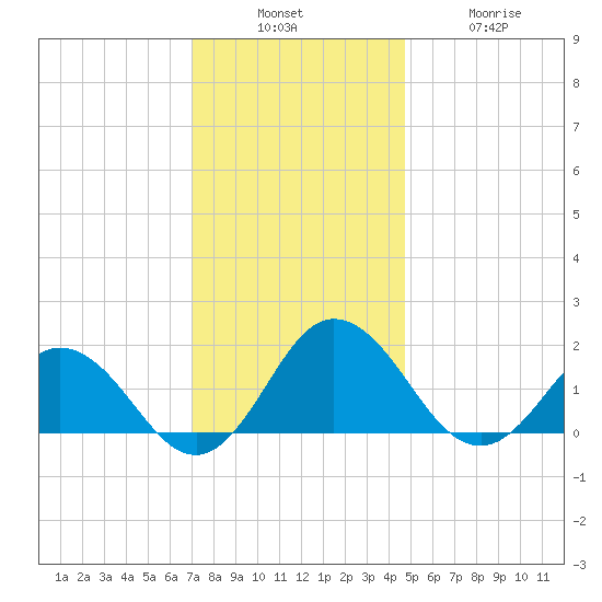 Chesconessex Creek tide chart for Sunday, December 7, 2025