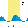 Chesconessex Creek tide chart for Sunday, December 7, 2025