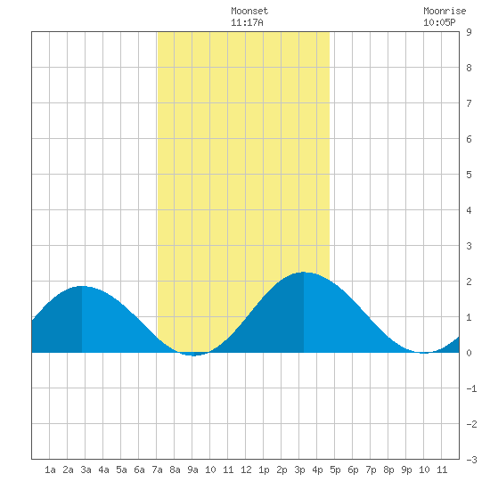 Chesconessex Creek tide chart for Tuesday, December 9, 2025