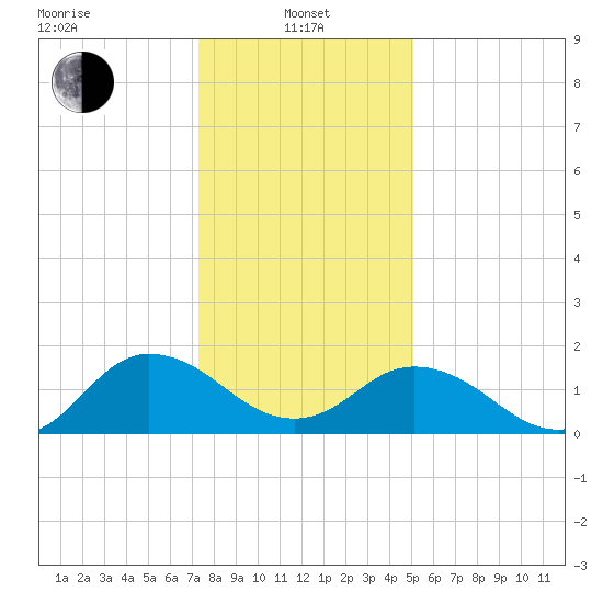 Chesconessex Creek tide chart for Saturday, January 10, 2026