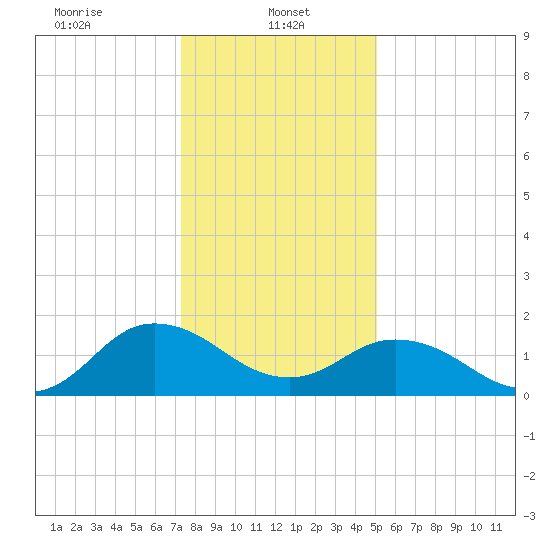 Chesconessex Creek tide chart for Sunday, January 11, 2026