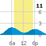 Chesconessex Creek tide chart for Sunday, January 11, 2026