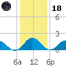 Chesconessex Creek tide chart for Sunday, January 18, 2026