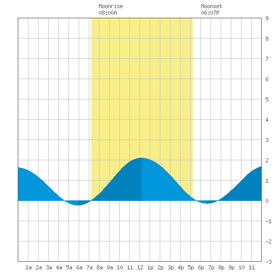 Chesconessex Creek tide chart for Monday, January 19, 2026
