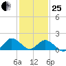 Chesconessex Creek tide chart for Sunday, January 25, 2026