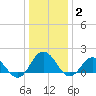 Chesconessex Creek tide chart for Friday, January 2, 2026