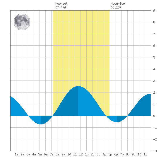 Chesconessex Creek tide chart for Saturday, January 3, 2026