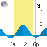 Chesconessex Creek tide chart for Saturday, January 3, 2026