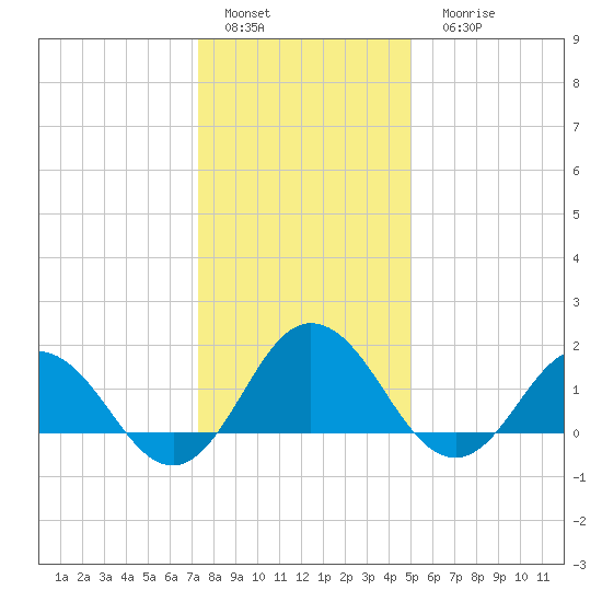 Chesconessex Creek tide chart for Sunday, January 4, 2026
