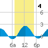 Chesconessex Creek tide chart for Sunday, January 4, 2026