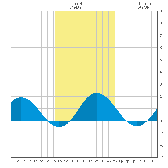 Chesconessex Creek tide chart for Tuesday, January 6, 2026
