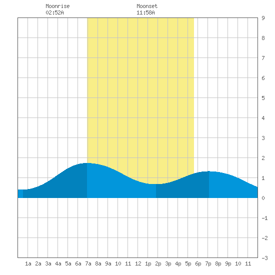 Chesconessex Creek tide chart for Wednesday, February 11, 2026