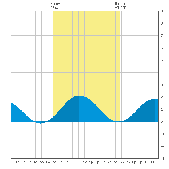 Chesconessex Creek tide chart for Monday, February 16, 2026
