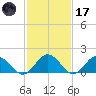 Chesconessex Creek tide chart for Tuesday, February 17, 2026