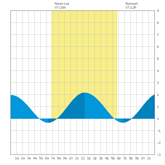 Chesconessex Creek tide chart for Wednesday, February 18, 2026