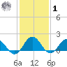 Chesconessex Creek tide chart for Sunday, February 1, 2026