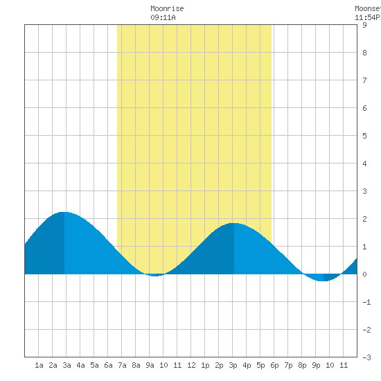 Chesconessex Creek tide chart for Sunday, February 22, 2026