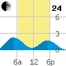 Chesconessex Creek tide chart for Tuesday, February 24, 2026