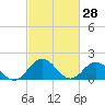 Chesconessex Creek tide chart for Saturday, February 28, 2026