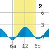 Chesconessex Creek tide chart for Monday, February 2, 2026
