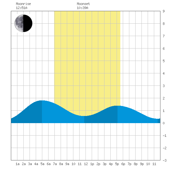 Chesconessex Creek tide chart for Monday, February 9, 2026