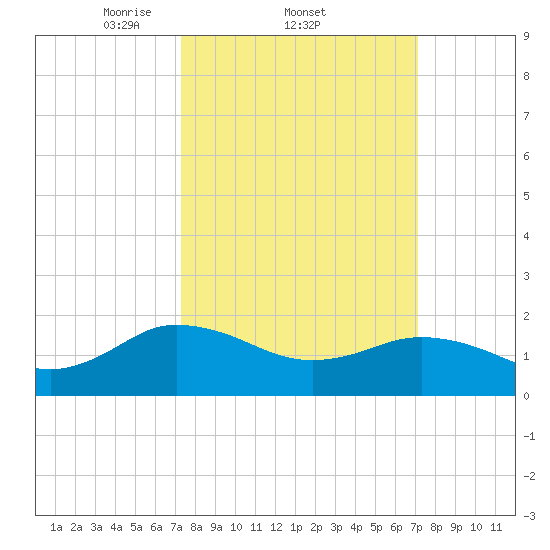Chesconessex Creek tide chart for Thursday, March 12, 2026