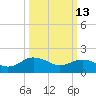 Chesconessex Creek tide chart for Friday, March 13, 2026