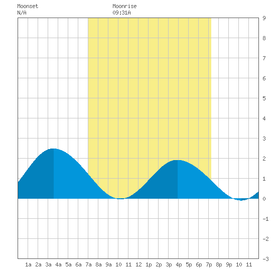 Chesconessex Creek tide chart for Monday, March 23, 2026