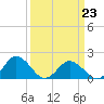 Chesconessex Creek tide chart for Monday, March 23, 2026