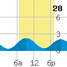 Chesconessex Creek tide chart for Saturday, March 28, 2026