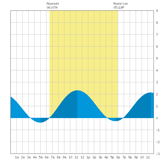 Chesconessex Creek tide chart for Monday, March 2, 2026