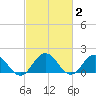 Chesconessex Creek tide chart for Monday, March 2, 2026