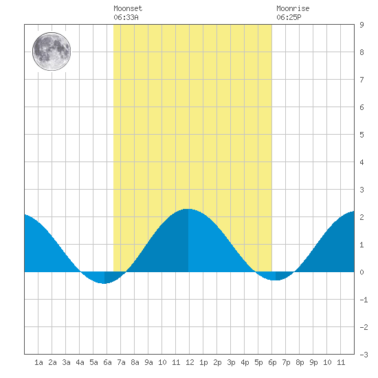 Chesconessex Creek tide chart for Tuesday, March 3, 2026