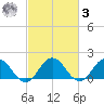 Chesconessex Creek tide chart for Tuesday, March 3, 2026