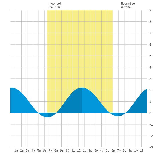 Chesconessex Creek tide chart for Wednesday, March 4, 2026