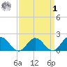 Chesconessex Creek tide chart for Wednesday, April 1, 2026
