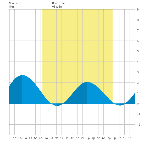 Chesconessex Creek tide chart for Monday, April 20, 2026