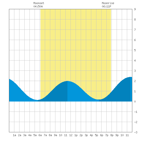 Chesconessex Creek tide chart for Wednesday, April 29, 2026