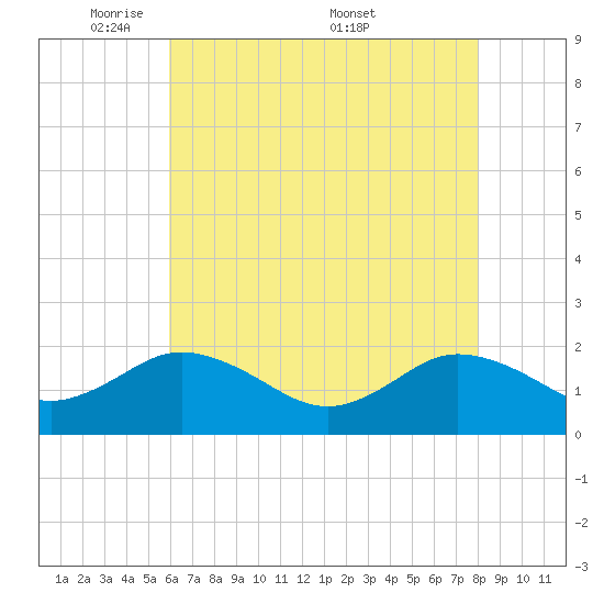Chesconessex Creek tide chart for Sunday, May 10, 2026