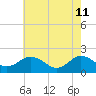 Chesconessex Creek tide chart for Monday, May 11, 2026