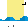 Chesconessex Creek tide chart for Tuesday, May 12, 2026