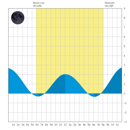 Chesconessex Creek tide chart for Saturday, May 16, 2026