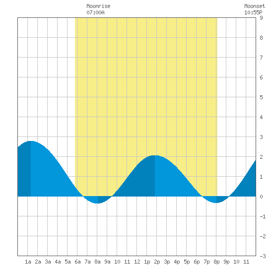 Chesconessex Creek tide chart for Monday, May 18, 2026