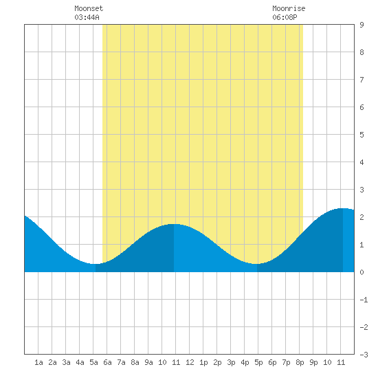 Chesconessex Creek tide chart for Thursday, May 28, 2026